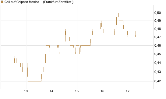Call auf Chipotle Mexican Grill [Société Générale Effekten GmbH] Chart