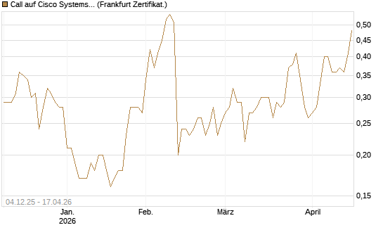Call auf Cisco Systems [Société Générale Effekten GmbH] Chart