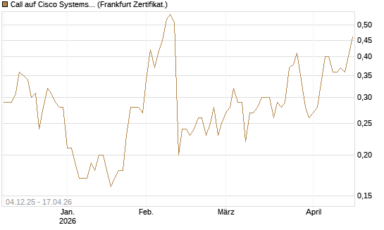 Call auf Cisco Systems [Société Générale Effekten GmbH] Chart