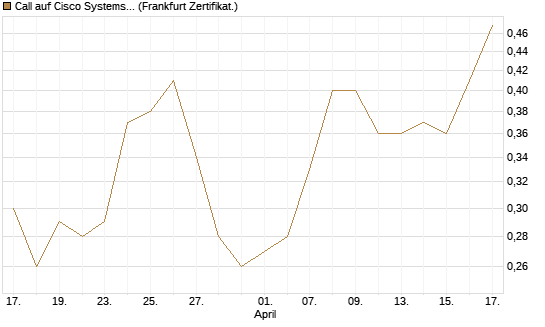 Call auf Cisco Systems [Société Générale Effekten GmbH] Chart