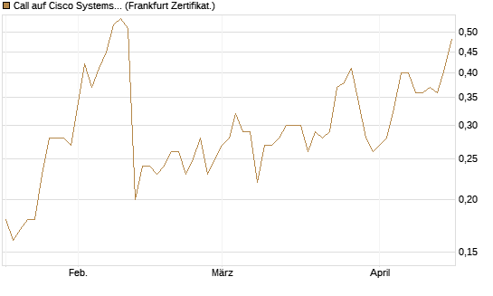 Call auf Cisco Systems [Société Générale Effekten GmbH] Chart