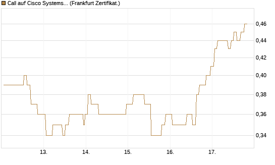 Call auf Cisco Systems [Société Générale Effekten GmbH] Chart