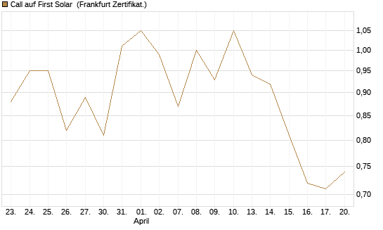 Call auf First Solar [Société Générale Effekten GmbH] Chart