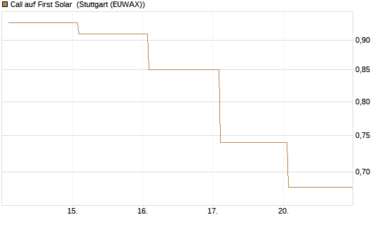 Call auf First Solar [Société Générale Effekten GmbH] Chart