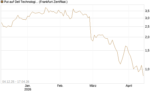 Put auf Dell Technologies [Société Générale Effekten GmbH] Chart
