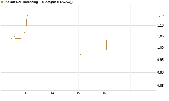 Put auf Dell Technologies [Société Générale Effekten GmbH] Chart