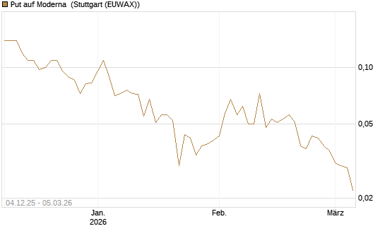Put auf Moderna [Société Générale Effekten GmbH] Chart