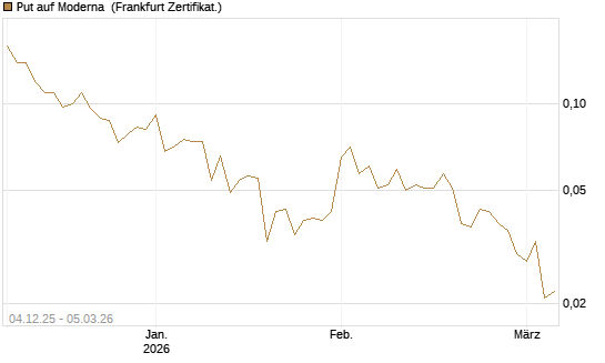 Put auf Moderna [Société Générale Effekten GmbH] Chart