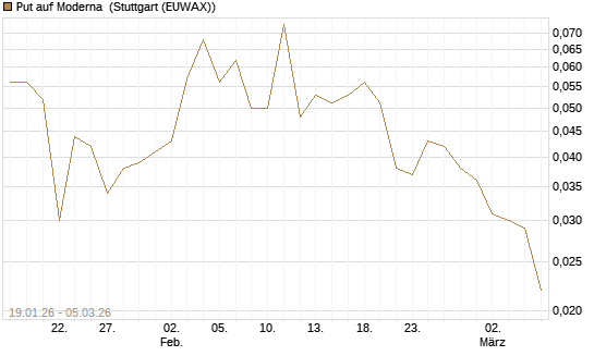 Put auf Moderna [Société Générale Effekten GmbH] Chart