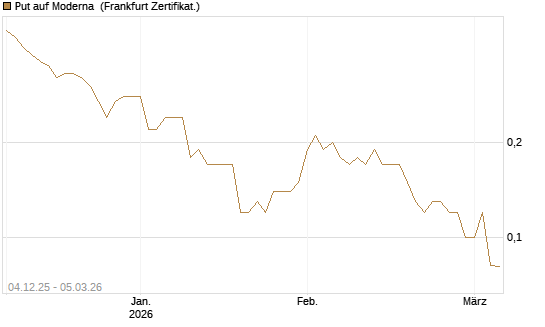 Put auf Moderna [Société Générale Effekten GmbH] Chart