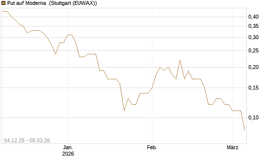 Put auf Moderna [Société Générale Effekten GmbH] Chart