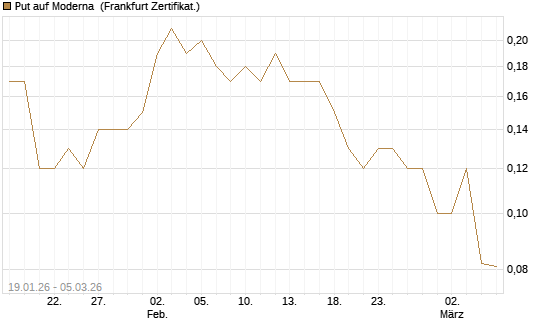 Put auf Moderna [Société Générale Effekten GmbH] Chart