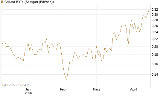 Call auf BYD [Morgan Stanley & Co. Int. plc] Chart