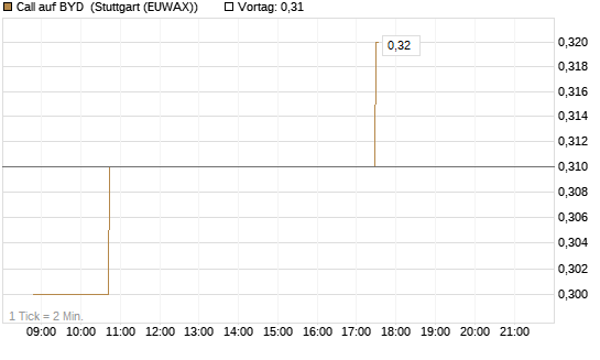 Call auf BYD [Morgan Stanley & Co. Int. plc] Chart