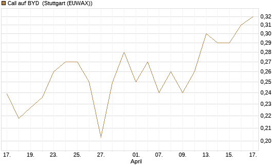 Call auf BYD [Morgan Stanley & Co. Int. plc] Chart