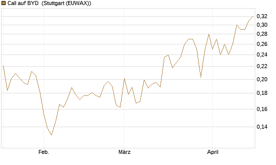 Call auf BYD [Morgan Stanley & Co. Int. plc] Chart