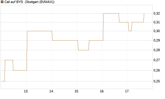 Call auf BYD [Morgan Stanley & Co. Int. plc] Chart