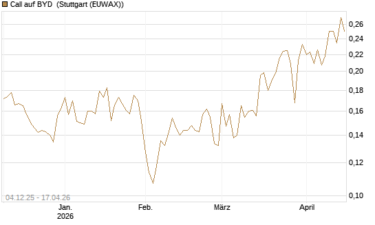 Call auf BYD [Morgan Stanley & Co. Int. plc] Chart