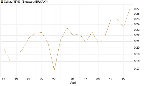 Call auf BYD [Morgan Stanley & Co. Int. plc] Chart