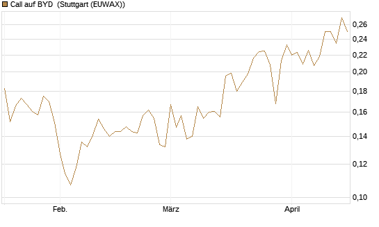 Call auf BYD [Morgan Stanley & Co. Int. plc] Chart