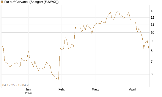 Put auf Carvana [Morgan Stanley & Co. Int. plc] Chart