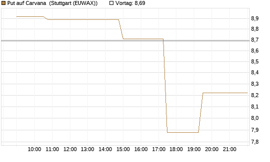Put auf Carvana [Morgan Stanley & Co. Int. plc] Chart