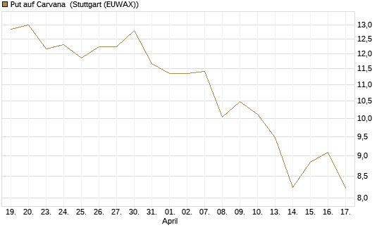 Put auf Carvana [Morgan Stanley & Co. Int. plc] Chart