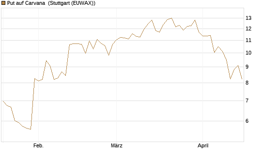 Put auf Carvana [Morgan Stanley & Co. Int. plc] Chart