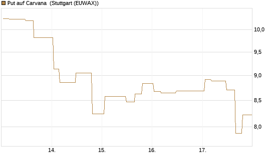 Put auf Carvana [Morgan Stanley & Co. Int. plc] Chart