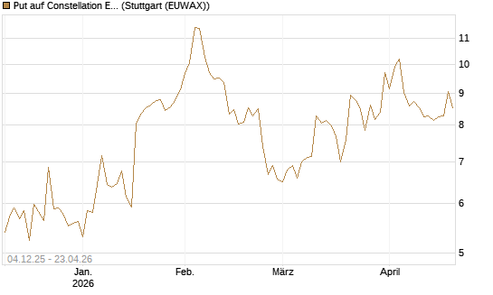 Put auf Constellation Energy [Morgan Stanley & Co. Int. plc] Chart