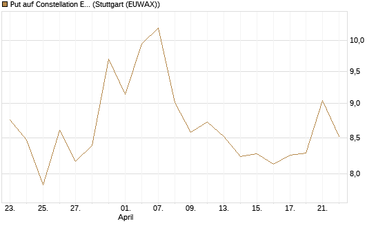 Put auf Constellation Energy [Morgan Stanley & Co. Int. plc] Chart