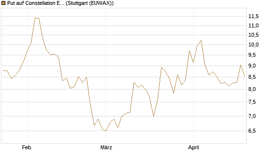 Put auf Constellation Energy [Morgan Stanley & Co. Int. plc] Chart