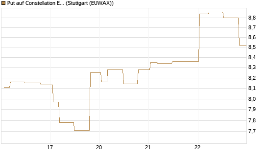 Put auf Constellation Energy [Morgan Stanley & Co. Int. plc] Chart