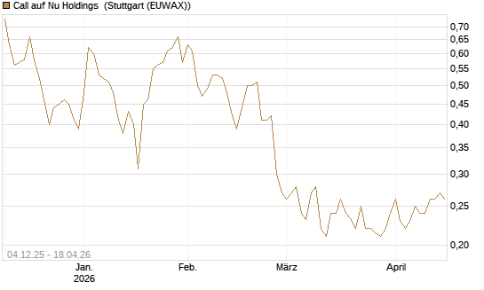 Call auf Nu Holdings [Morgan Stanley & Co. Int. plc] Chart