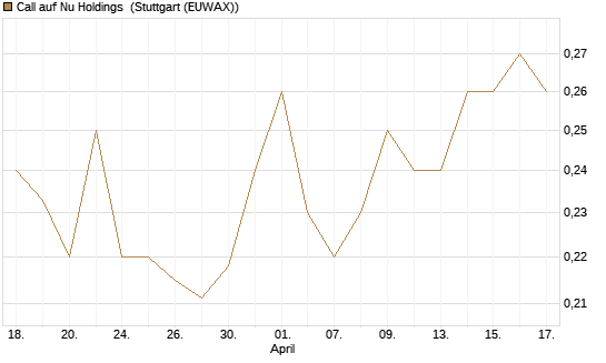Call auf Nu Holdings [Morgan Stanley & Co. Int. plc] Chart