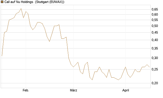 Call auf Nu Holdings [Morgan Stanley & Co. Int. plc] Chart