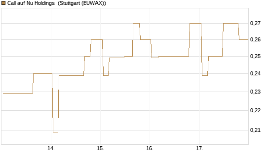 Call auf Nu Holdings [Morgan Stanley & Co. Int. plc] Chart