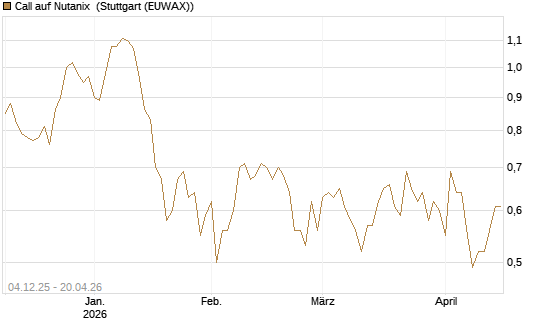 Call auf Nutanix [Morgan Stanley & Co. Int. plc] Chart