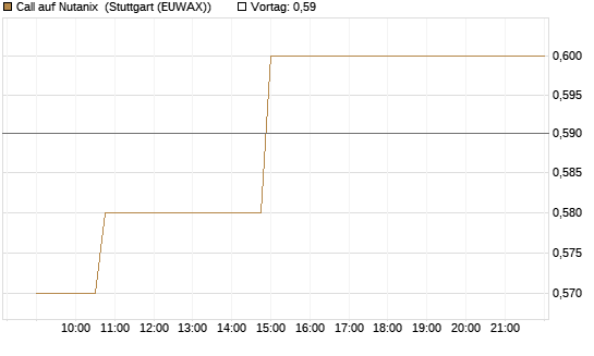 Call auf Nutanix [Morgan Stanley & Co. Int. plc] Chart