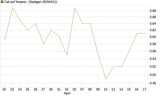 Call auf Nutanix [Morgan Stanley & Co. Int. plc] Chart