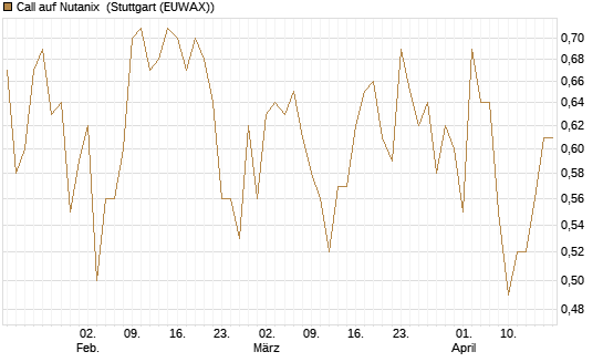 Call auf Nutanix [Morgan Stanley & Co. Int. plc] Chart
