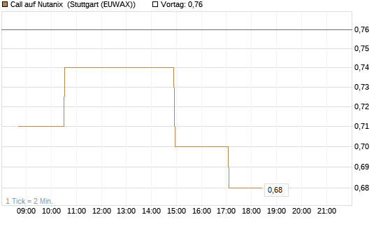 Call auf Nutanix [Morgan Stanley & Co. Int. plc] Chart