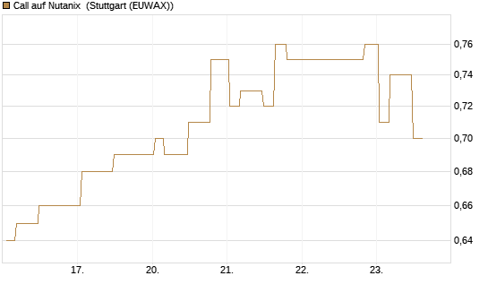 Call auf Nutanix [Morgan Stanley & Co. Int. plc] Chart