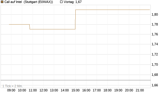 Call auf Intel [Morgan Stanley & Co. Int. plc] Chart