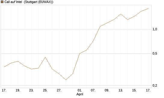 Call auf Intel [Morgan Stanley & Co. Int. plc] Chart