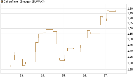 Call auf Intel [Morgan Stanley & Co. Int. plc] Chart