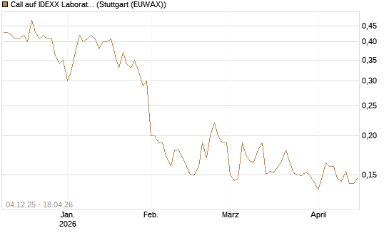 Call auf IDEXX Laboratories [Morgan Stanley & Co. Int. plc] Chart