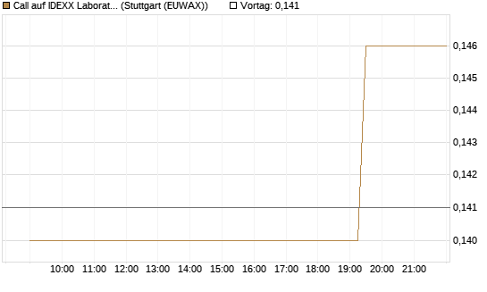Call auf IDEXX Laboratories [Morgan Stanley & Co. Int. plc] Chart