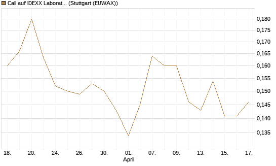 Call auf IDEXX Laboratories [Morgan Stanley & Co. Int. plc] Chart