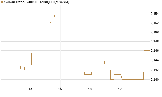 Call auf IDEXX Laboratories [Morgan Stanley & Co. Int. plc] Chart